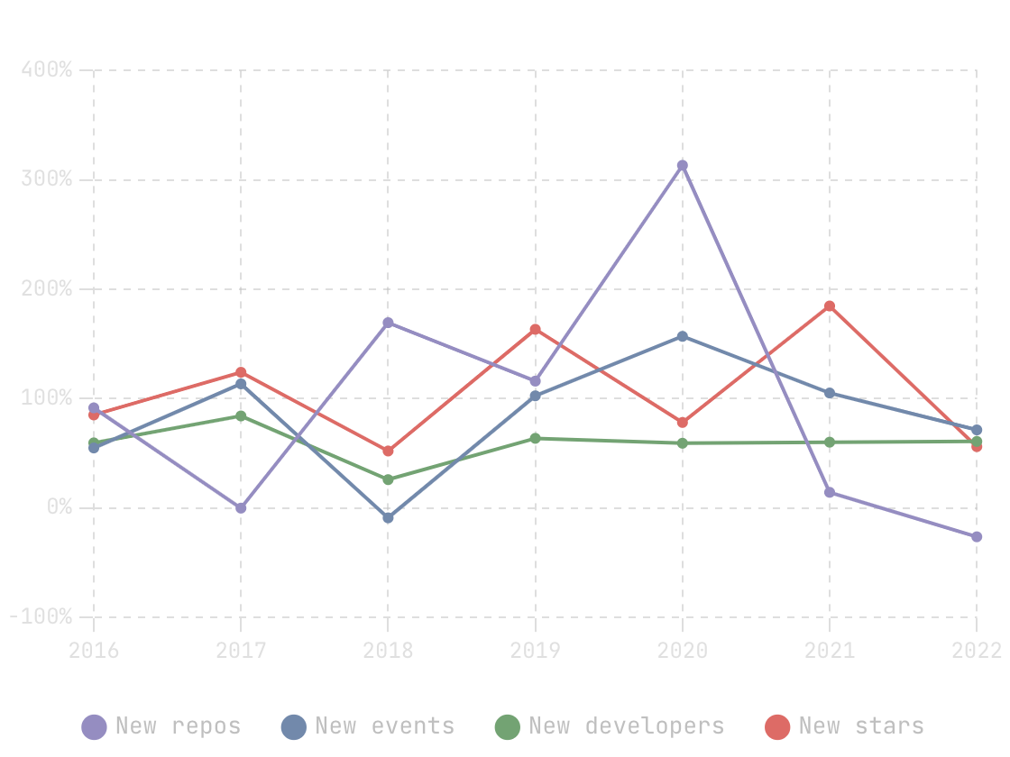low-code-repositories